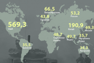 20 стран с самыми большими расходами на армию в 2015 году